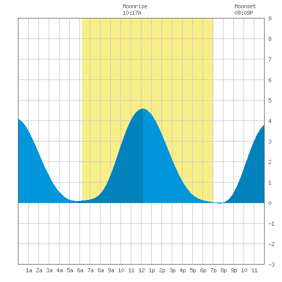 Buzzards Bay tide chart for Friday, September 10, 2021