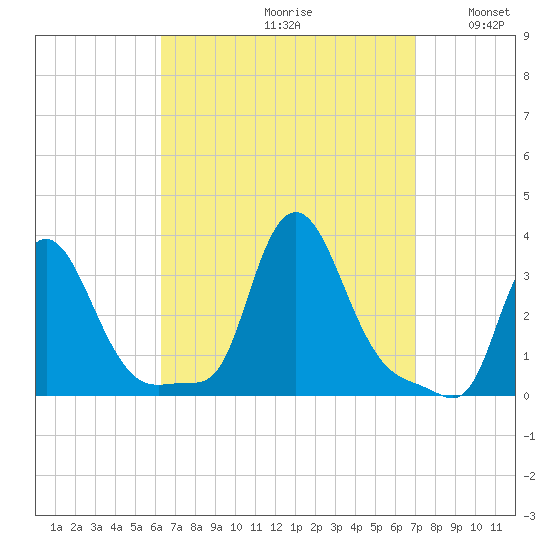 Buzzards Bay tide chart for Saturday, September 11, 2021