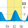 Buzzards Bay tide chart for Saturday, September 11, 2021