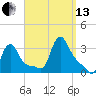 Buzzards Bay tide chart for Monday, September 13, 2021