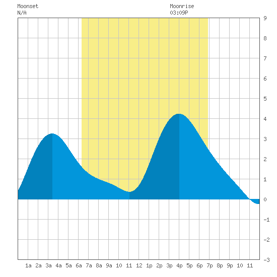 Buzzards Bay tide chart for Tuesday, September 14, 2021