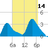 Buzzards Bay tide chart for Tuesday, September 14, 2021