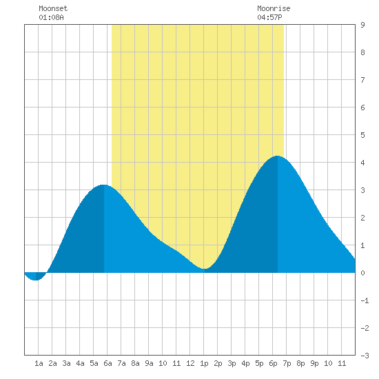 Buzzards Bay tide chart for Thursday, September 16, 2021