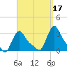 Buzzards Bay tide chart for Friday, September 17, 2021