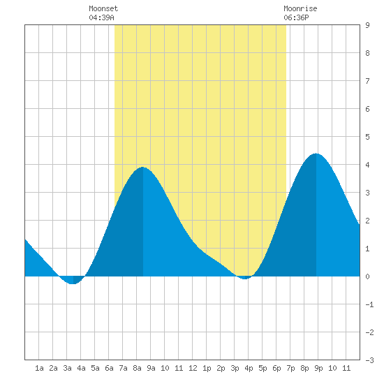 Buzzards Bay tide chart for Sunday, September 19, 2021