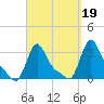 Buzzards Bay tide chart for Sunday, September 19, 2021