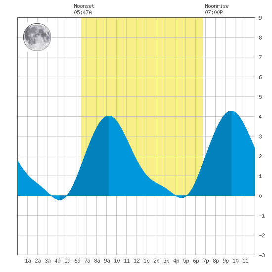 Buzzards Bay tide chart for Monday, September 20, 2021