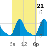 Buzzards Bay tide chart for Tuesday, September 21, 2021