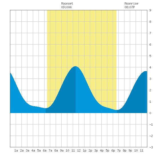 Buzzards Bay tide chart for Thursday, September 23, 2021