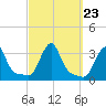 Buzzards Bay tide chart for Thursday, September 23, 2021