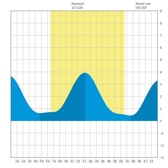 Buzzards Bay tide chart for Friday, September 24, 2021