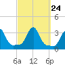 Buzzards Bay tide chart for Friday, September 24, 2021