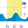 Buzzards Bay tide chart for Sunday, September 26, 2021