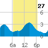 Buzzards Bay tide chart for Monday, September 27, 2021