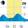 Buzzards Bay tide chart for Tuesday, September 28, 2021