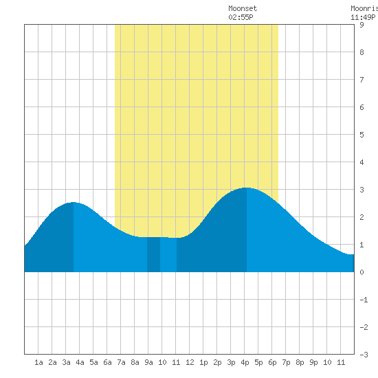 Buzzards Bay tide chart for Wednesday, September 29, 2021