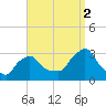 Buzzards Bay tide chart for Thursday, September 2, 2021