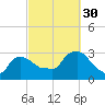 Buzzards Bay tide chart for Thursday, September 30, 2021