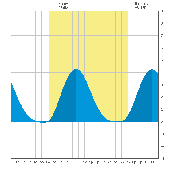 Buzzards Bay tide chart for Wednesday, September 8, 2021