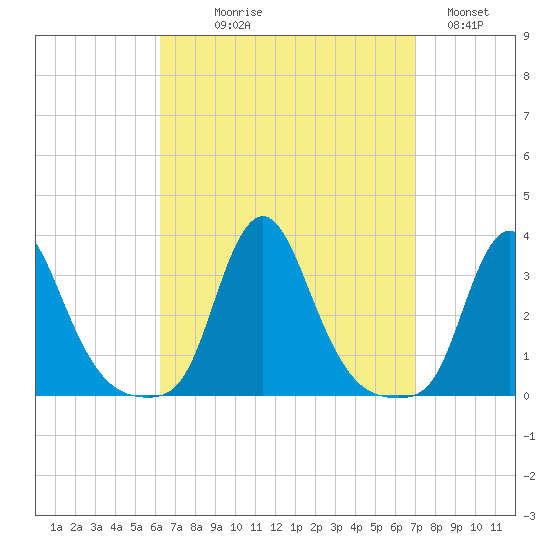 Buzzards Bay tide chart for Thursday, September 9, 2021