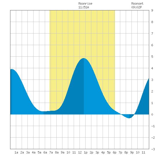 Buzzards Bay tide chart for Sunday, October 10, 2021