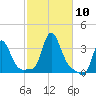 Buzzards Bay tide chart for Sunday, October 10, 2021