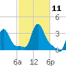 Buzzards Bay tide chart for Monday, October 11, 2021
