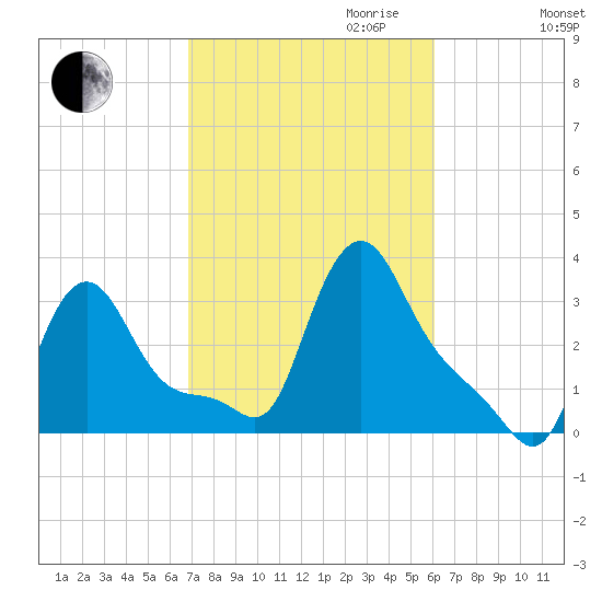 Buzzards Bay tide chart for Tuesday, October 12, 2021