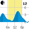 Buzzards Bay tide chart for Tuesday, October 12, 2021