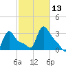 Buzzards Bay tide chart for Wednesday, October 13, 2021