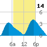 Buzzards Bay tide chart for Thursday, October 14, 2021