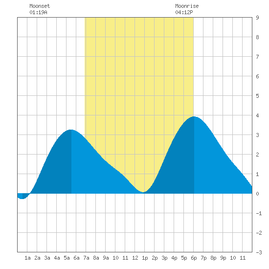 Buzzards Bay tide chart for Friday, October 15, 2021
