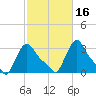 Buzzards Bay tide chart for Saturday, October 16, 2021