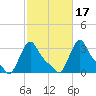 Buzzards Bay tide chart for Sunday, October 17, 2021
