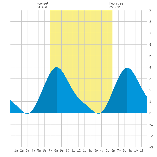 Buzzards Bay tide chart for Monday, October 18, 2021