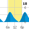 Buzzards Bay tide chart for Monday, October 18, 2021