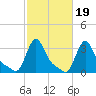 Buzzards Bay tide chart for Tuesday, October 19, 2021