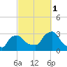 Buzzards Bay tide chart for Friday, October 1, 2021
