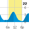 Buzzards Bay tide chart for Friday, October 22, 2021