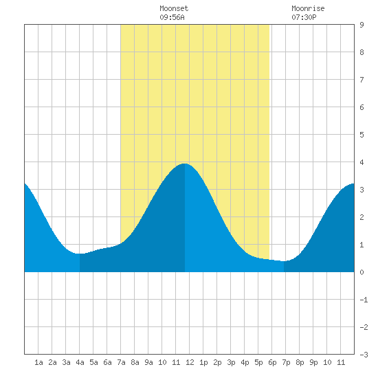 Buzzards Bay tide chart for Saturday, October 23, 2021