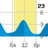 Buzzards Bay tide chart for Saturday, October 23, 2021