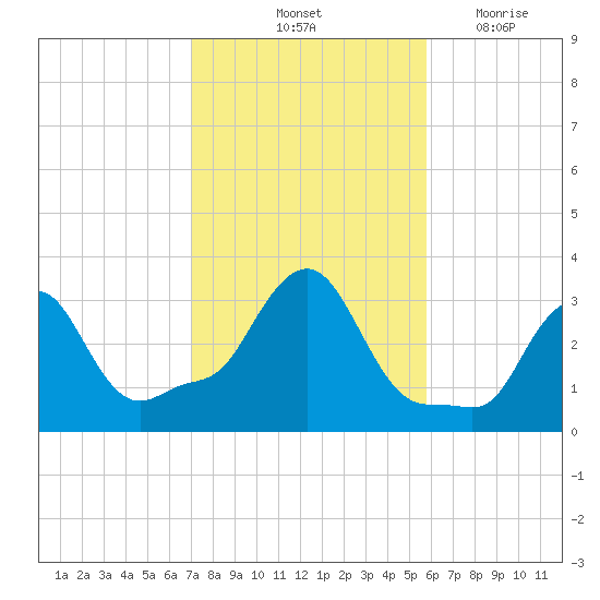 Buzzards Bay tide chart for Sunday, October 24, 2021