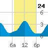 Buzzards Bay tide chart for Sunday, October 24, 2021