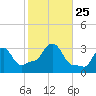 Buzzards Bay tide chart for Monday, October 25, 2021