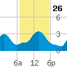 Buzzards Bay tide chart for Tuesday, October 26, 2021