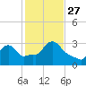 Buzzards Bay tide chart for Wednesday, October 27, 2021