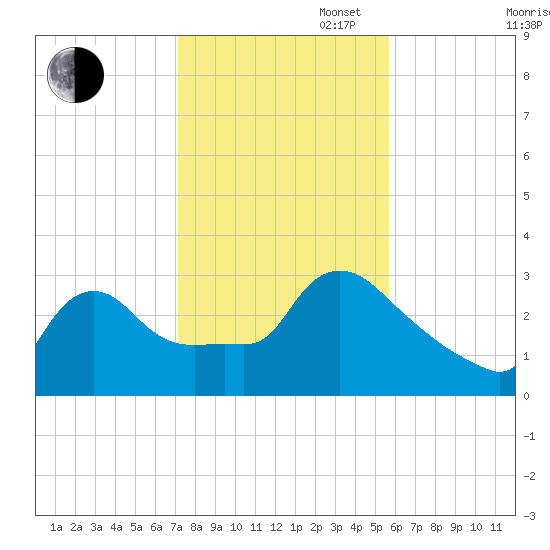 Buzzards Bay tide chart for Thursday, October 28, 2021