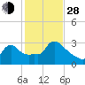 Buzzards Bay tide chart for Thursday, October 28, 2021