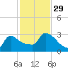 Buzzards Bay tide chart for Friday, October 29, 2021