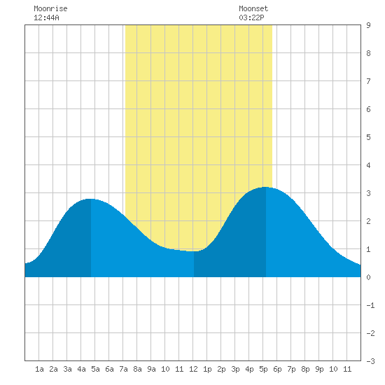 Buzzards Bay tide chart for Saturday, October 30, 2021